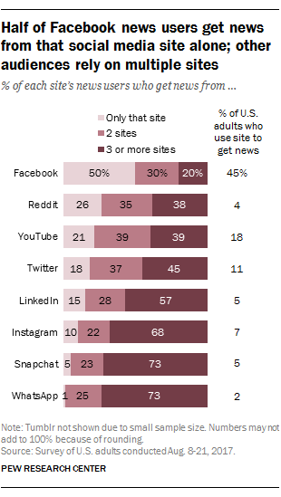 Facebook stats