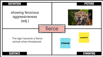 Word 'fierce' in center box. Four corners show words Definition, Picture, Sentence, and Synonyms. In Definition corner states showing ferocious aggressiveness (adj.); Picture corner shows image of tiger's face displaying teeth; Sentence corner shows The tiger became a fierce animal when threatened; Synonyms corner shows words intense and powerful on sticky notes.