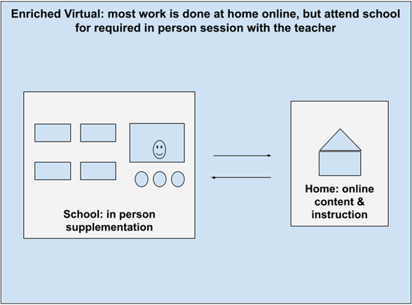 The Enriched Virtual model has the learner doing most work at home online but still attend school for required in-person session with the teacher.