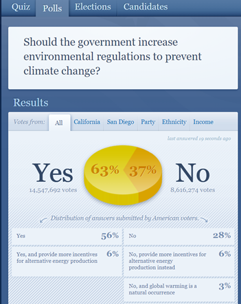ISideWith screenshot of the results of the question: Should the government increase environmental regulations to present climate change? with a pie chart showing 63% said yes, and 37% said no