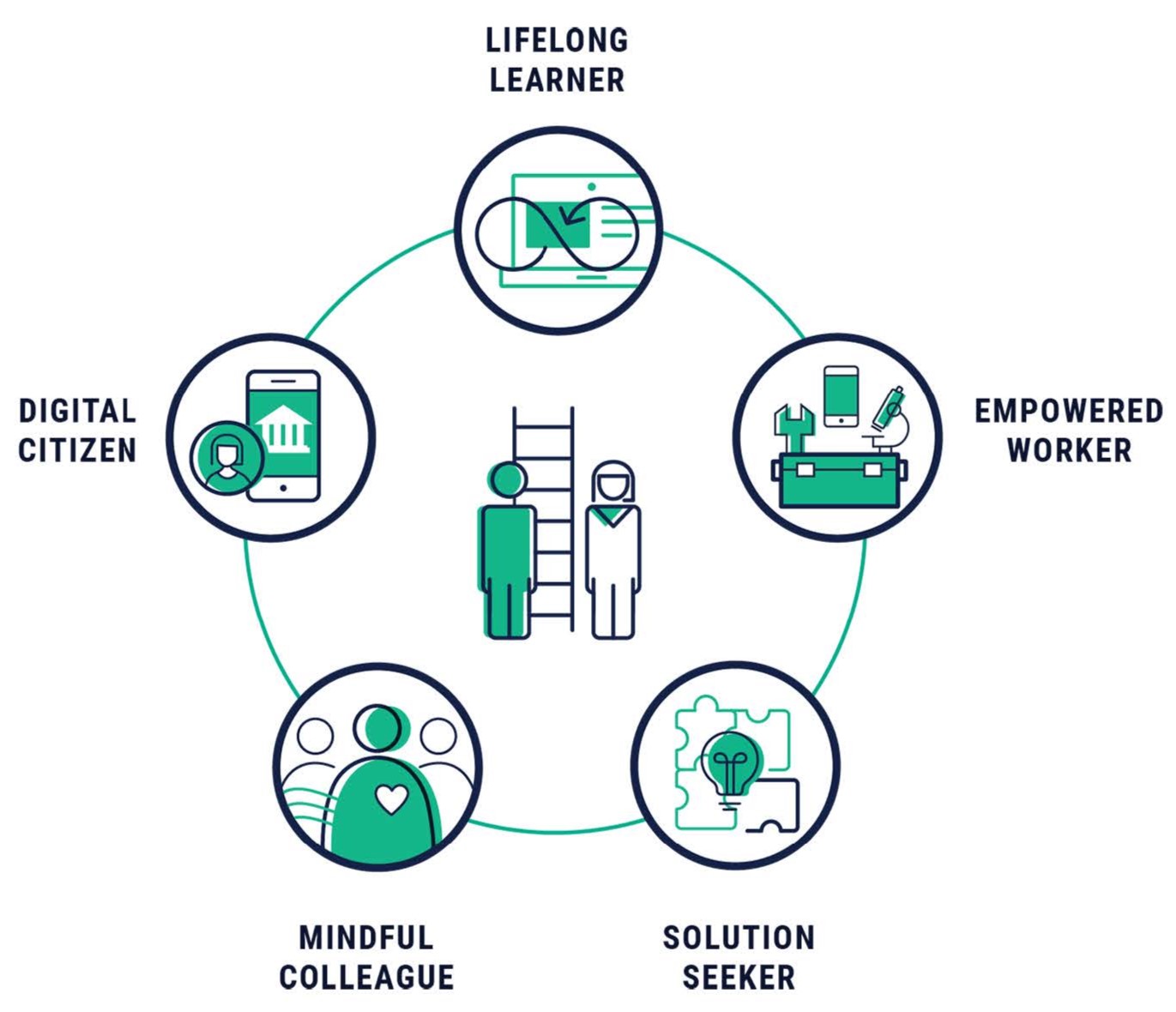 Diagram. Text: Lifelong Learner, Empowered Worker, Solution Seeker, Mindful Colleague, and Digital Citizen