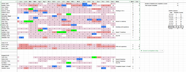 Course status is color coded for a snapshot of the class and students. Students are listed in left column and courses are listed in top row.
