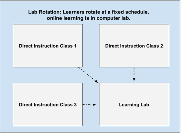 In Lab Rotation learners rotate at a fixed schedule. Online learning is in a computer lab