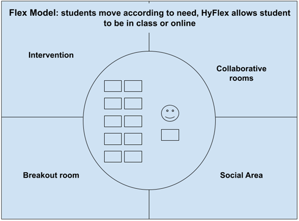 The Flex Model has students move according to need online or in-person. HyFlex allows students to be in class or online both of which take place simultaneously.