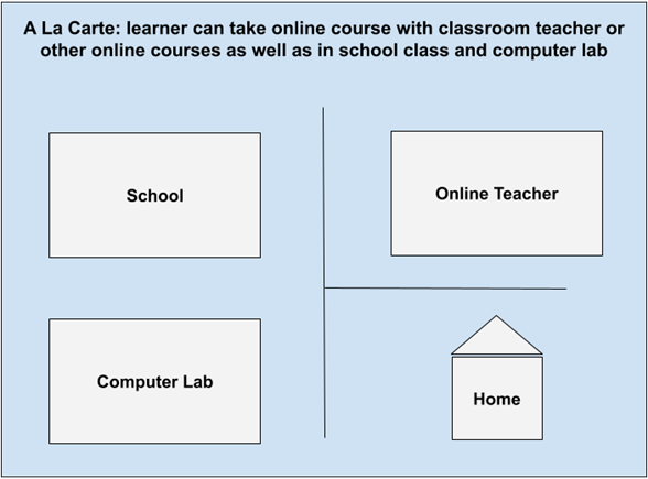 In A La Carte the learner can take more than one online course with different teachers as well as in school class or a computer lab.