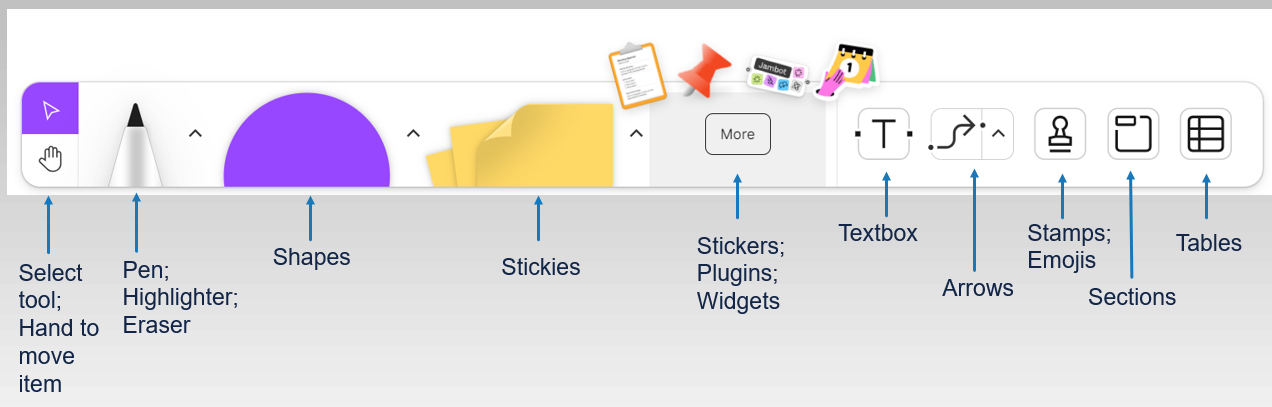 Figjam bottom tool bar choices; includes select and hand tools, pen/highlighter/eraser, shapes, stickies, stickers/plugins/widgets; textbox, arrows, stamps, sections, and tables