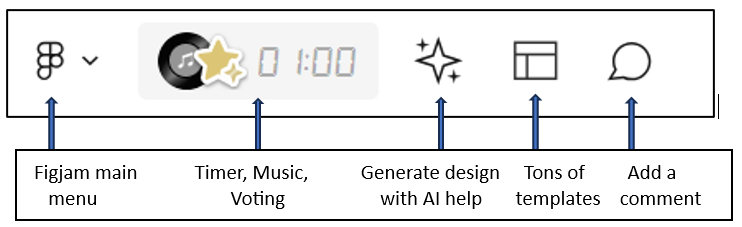 visual of top left Figjam tool bar; includes main menu, timer/music/voting, AI design generator, templates, and comment choices