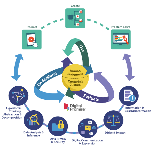 Digital Promise framework with logo