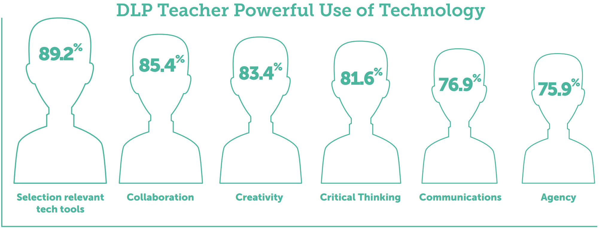 Chart: DLP Teacher Powerful Use of Technology. 89.2% Selection relevant tech tools; 85.4% Collaboration; 83.4% Creativity; 81.6% Critical Thinking; 76.9% Communications; 75.9% Agency