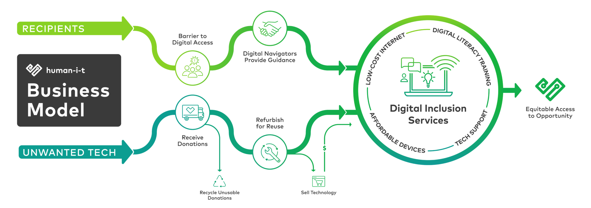 human-i-t Business Model