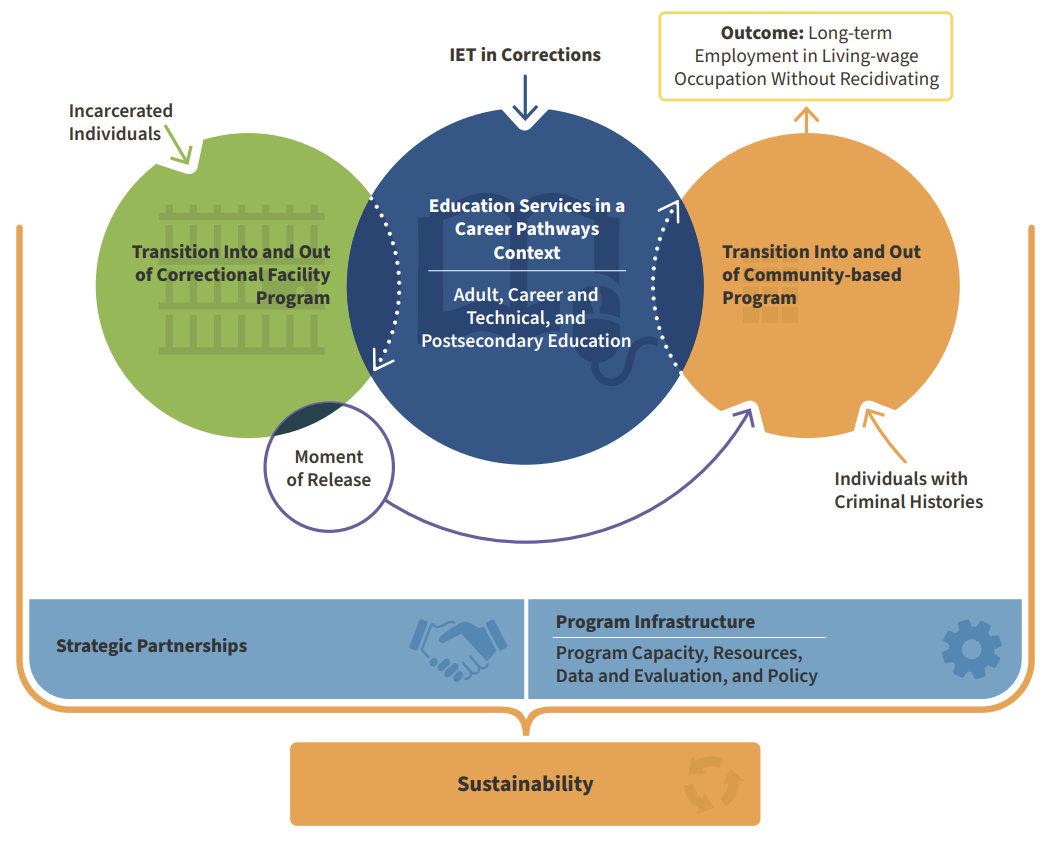 Reentry Education Framework Diagram