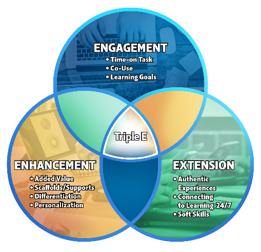 Triple E Framework Venn Diagram. Engagement: Time-on Task, Co-Use, Learning Goals; Enhancement: Added Value, Scaffolds/Supports, Differentiation, Personalization; Extension: Authentic Experiences, Connecting to Learning 24/7, Soft Skills
