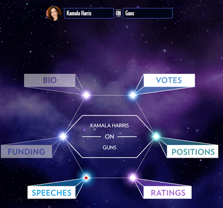 screenshot from the Political Galaxy section of the website Vote Smart showing results for Kamala Harris's position on guns with links to votes, positions, ratings, and speeches