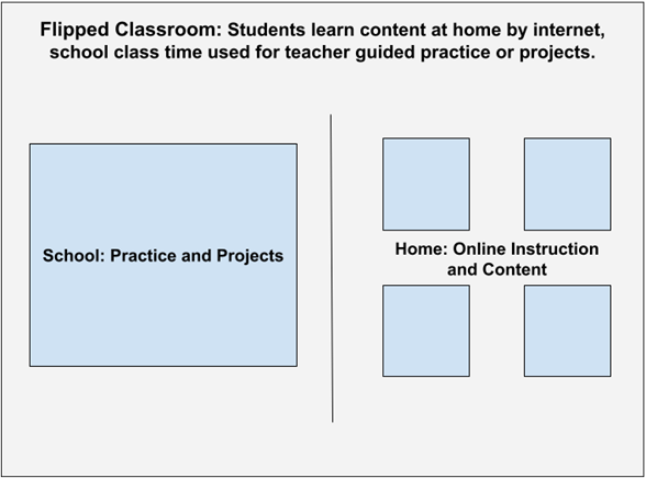In the Flipped Classroom students learn content at home by Internet, school class time is used for teacher guided practice or projects.