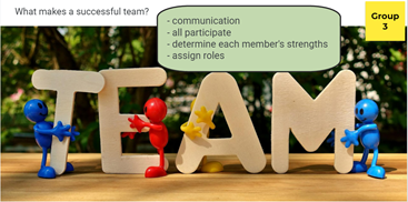 Large visual of word TEAM and characters holding up each letter. Question on frame What makes a successful team? Textbox contains communication, all participate, determine each member's strengths, assign roles. Group 3 shown in box in top right corner.
