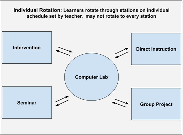 In Individual rotation learners rotate through stations on an individual schedule set by the teacher, may not rotate to every station. One of the stations is a computer lab.