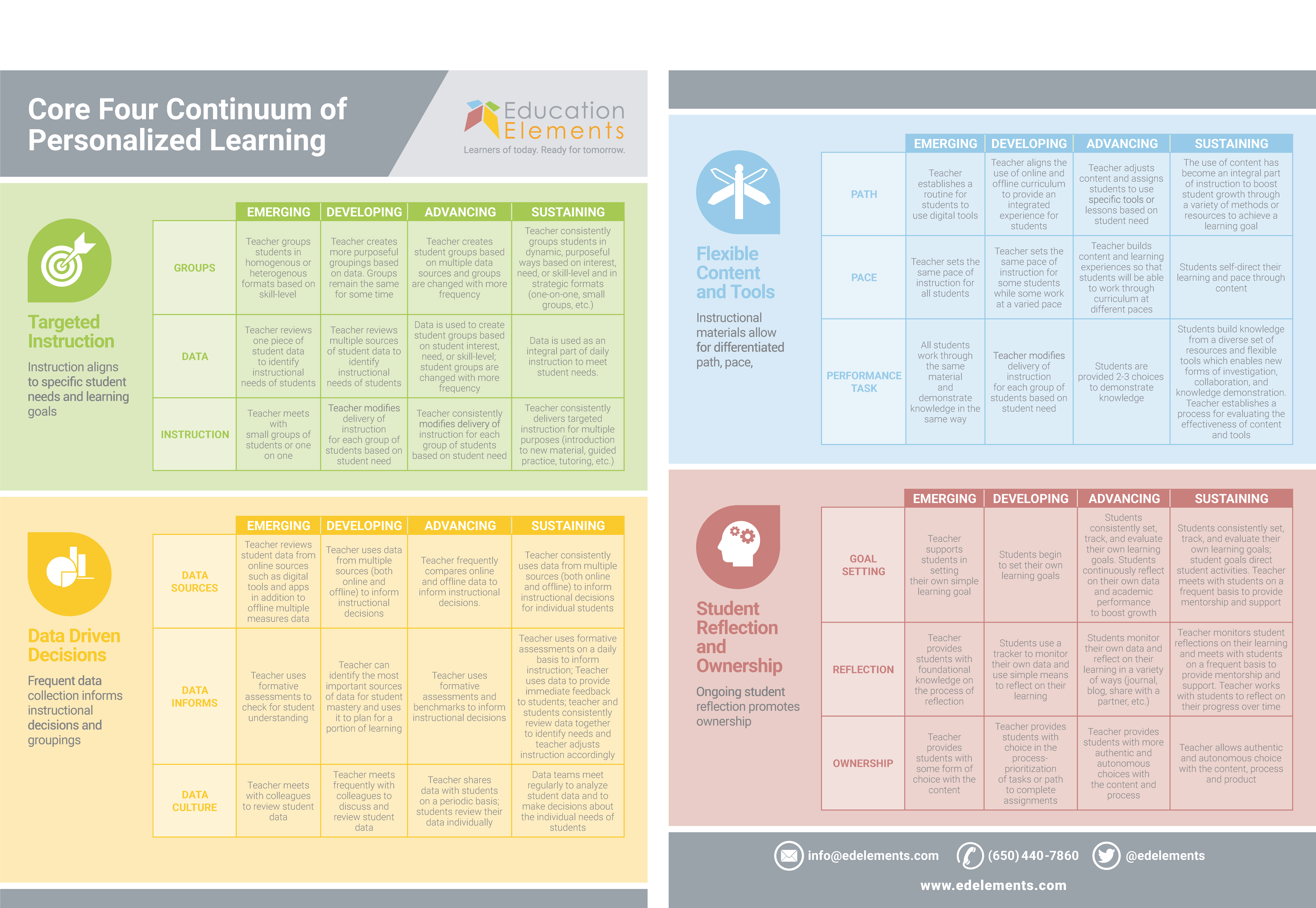 Image of Core Four Continuum of Personalized Learning Handout