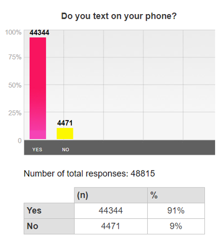 Chart: Do you text on your phone? 91% Yes, 9% No