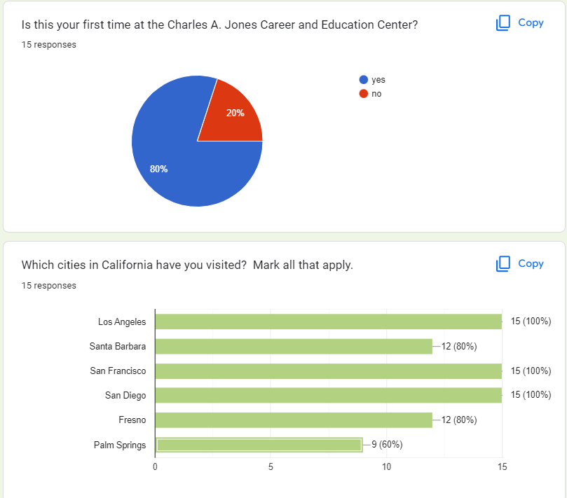 Sample pie chart and graph screenshot that was generated for two form questions. Copy buttons appear in top right corner of each.