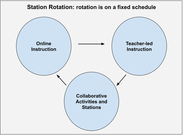Station Rotation: rotation is on a fixed schedule. Learners rotate between online instruction, teacher-led instruction, and collaborative activities and stations.