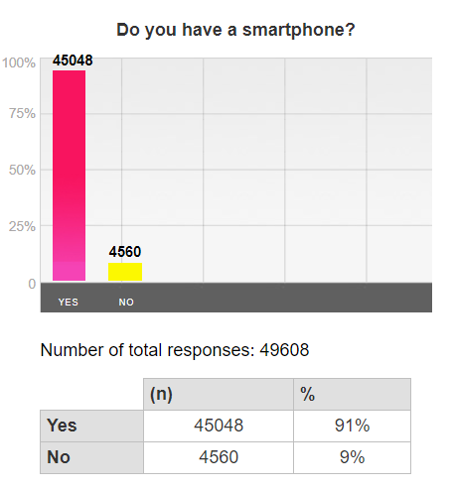 Chart: Do you have a smart phone? 91% Yes, 9% No