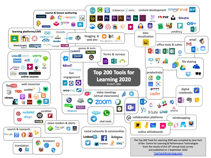Infographic: Top 200 Tools for Learning 2020
