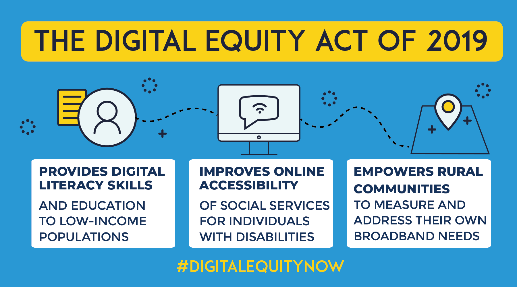 Digital Equity Act of 2019 graphic with three supportive bullet points and hashtag DigitalEquityNow