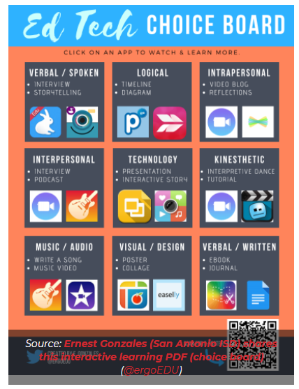 Infographic titled Ed Tech Choice Board. It includes nine squares including Verbal/Spoken, Logical, Intrapersonal,  Interpersonal, Technology, Kinesthetic, Visual/Design, and Verbal/Written