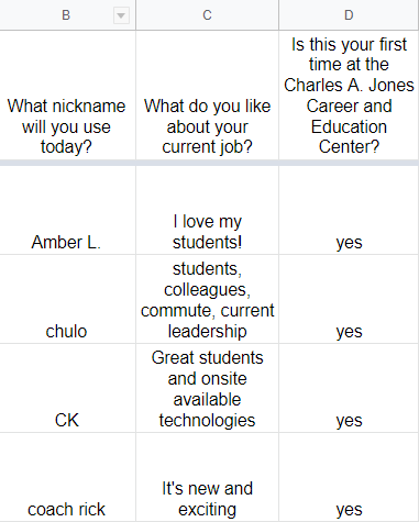 Sample part of a spreadsheet with results. Three questions are 'What nickname will you use today?' 'What do you like about your current job?' and 'Is this your first time at the Charles A. Jones Career and Education Center?' First row of responses = Amber L., I love my students!, yes. Second row = chulas; students, colleagues, commute, current leadership; yes. Third row = CK, great students and onsite available technologies, yes. Last row = coach rick, it's new and exciting, yes.