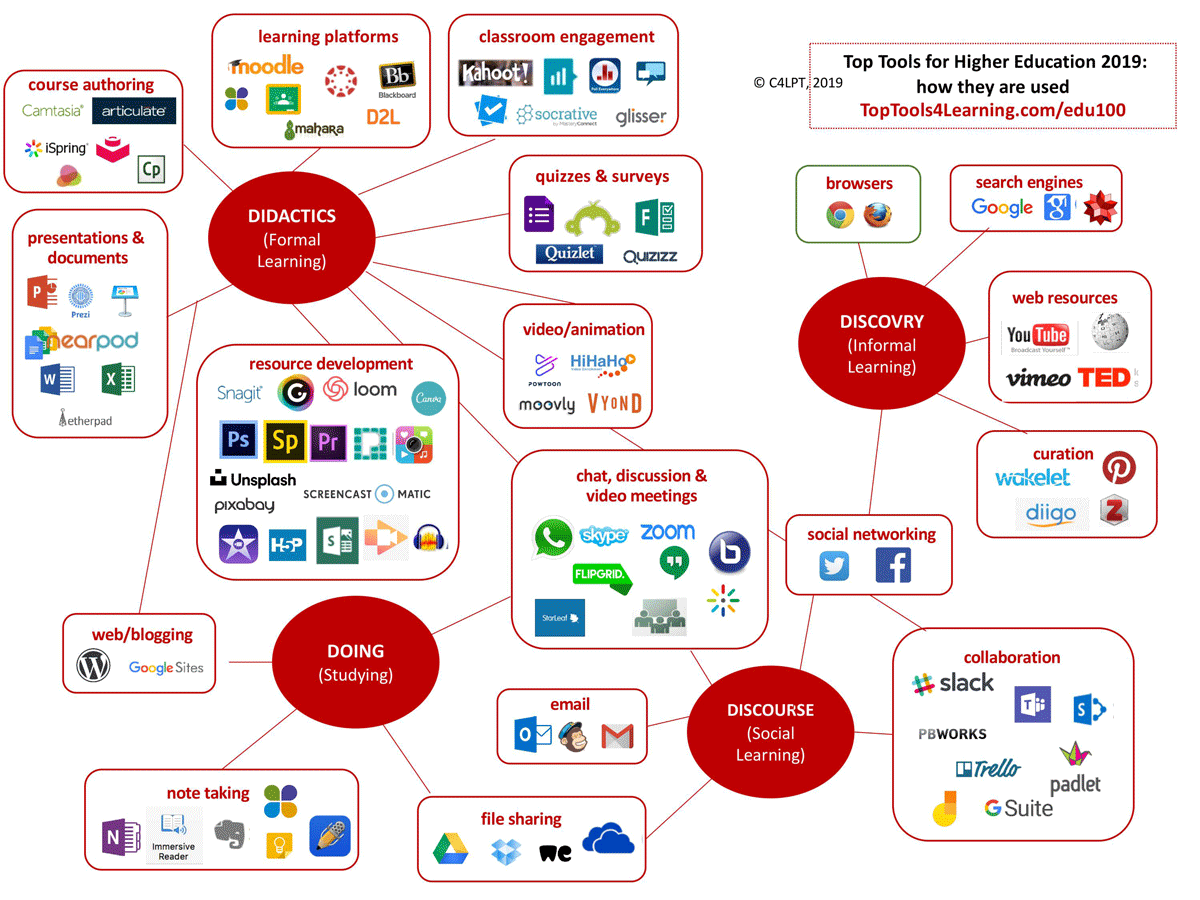 Infographic plotting the EDU100 tools around these 4 key learning areas. Didactics, Discovery, Doing, and Discourse