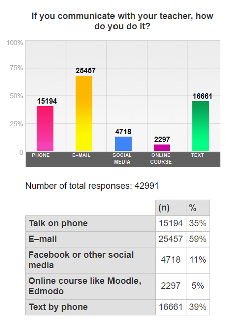 Chart: If you communicate with your teacher, how do you do it? 35% Talk on phone, 59% E-mail, 11% Facebook or other social media, 5% Online course like Moodle an Edmodo, 39% Text by phone.