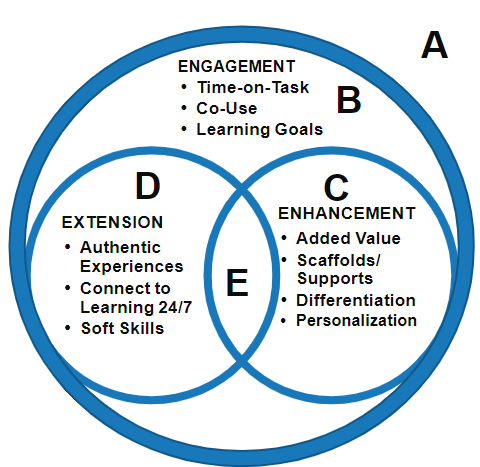 Triple E Framework model (Kolb, 2017)