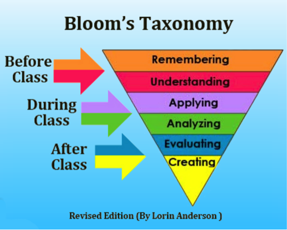 Bloom's Taxonomy Infographic. Before Class: Remembering, Understanding; During Class: Applying, Analyzing; After Class: Evaluating, Creating.