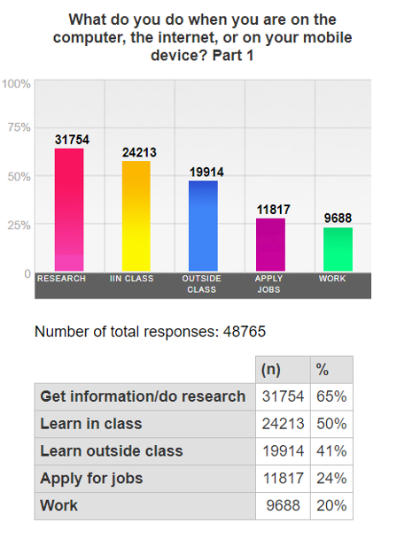 Chart: What do you do when you are on the computer, the internet, or on your mobile device? 65% Get information/do research, 50% Learn in class, 41% Learn outside class, 24% Apply for jobs, 20% Work.