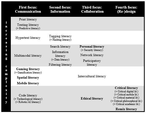 Revised framework of digital literacies 2018 (Source: Adapted from Pegrum, Dudeney &amp; Hockly, ‘Digital literacies revisited’, The European Journal of Applied Linguistics and TEFL, 7(2), 3-24)