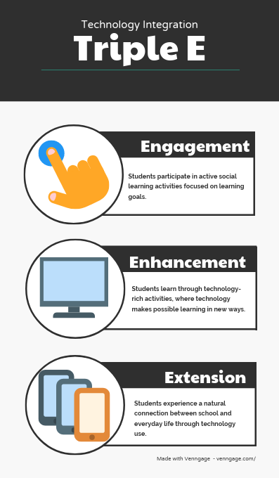 Infographic. Engagement: Students participate in activities focused on learning goals. Enhancement: Students learn through technology-rich activities where technology makes possible learning in new ways. Extension: Students experience a natural connection between school and everyday life through technology use.