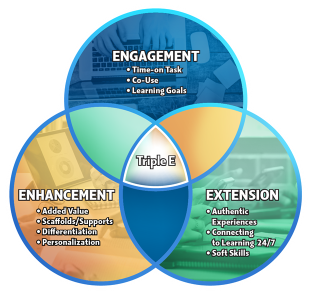 Triple E Framework Logo Venn Diagram of three components: Engagement, Enhancement and Extension. The overlapping area is called the Sweet Spot.